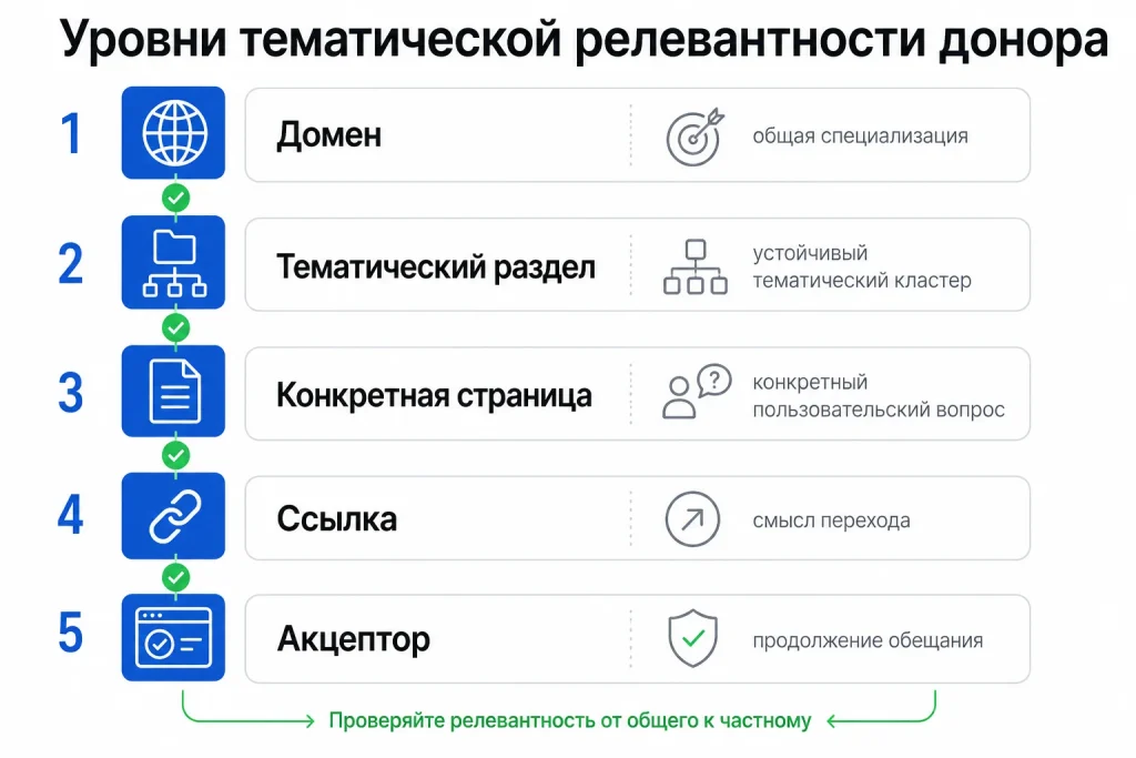 Уровни тематической релевантности донора