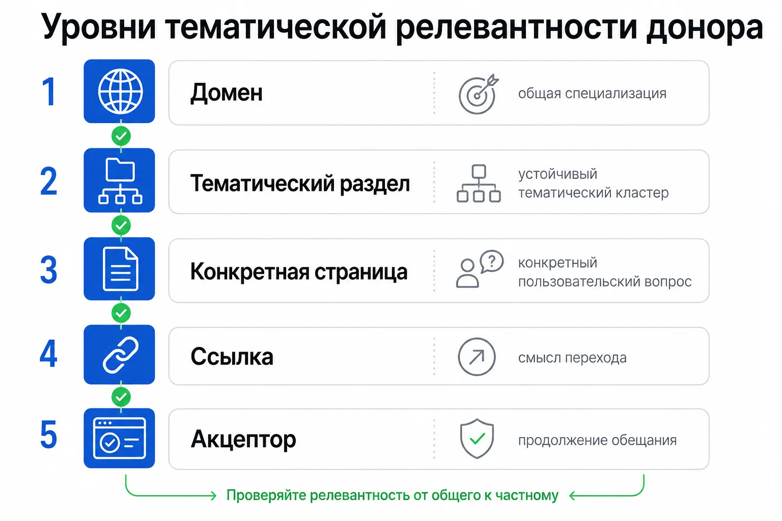 Уровни тематической релевантности донора