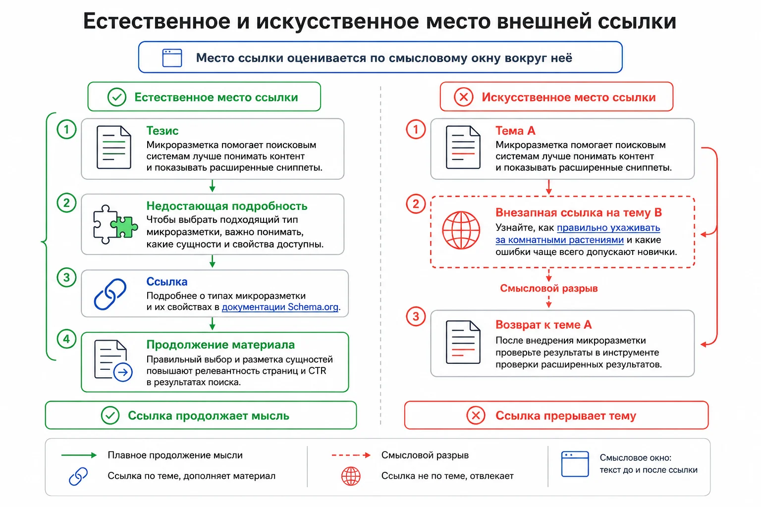 Естественное и искусственное размещение ссылки