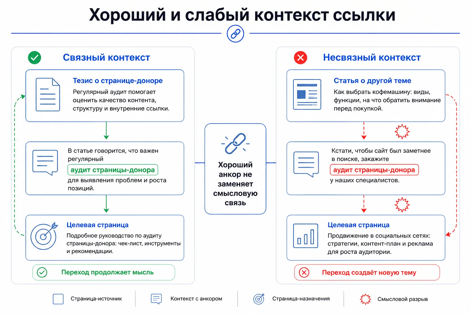 Сравнение хорошего и слабого контекста ссылки