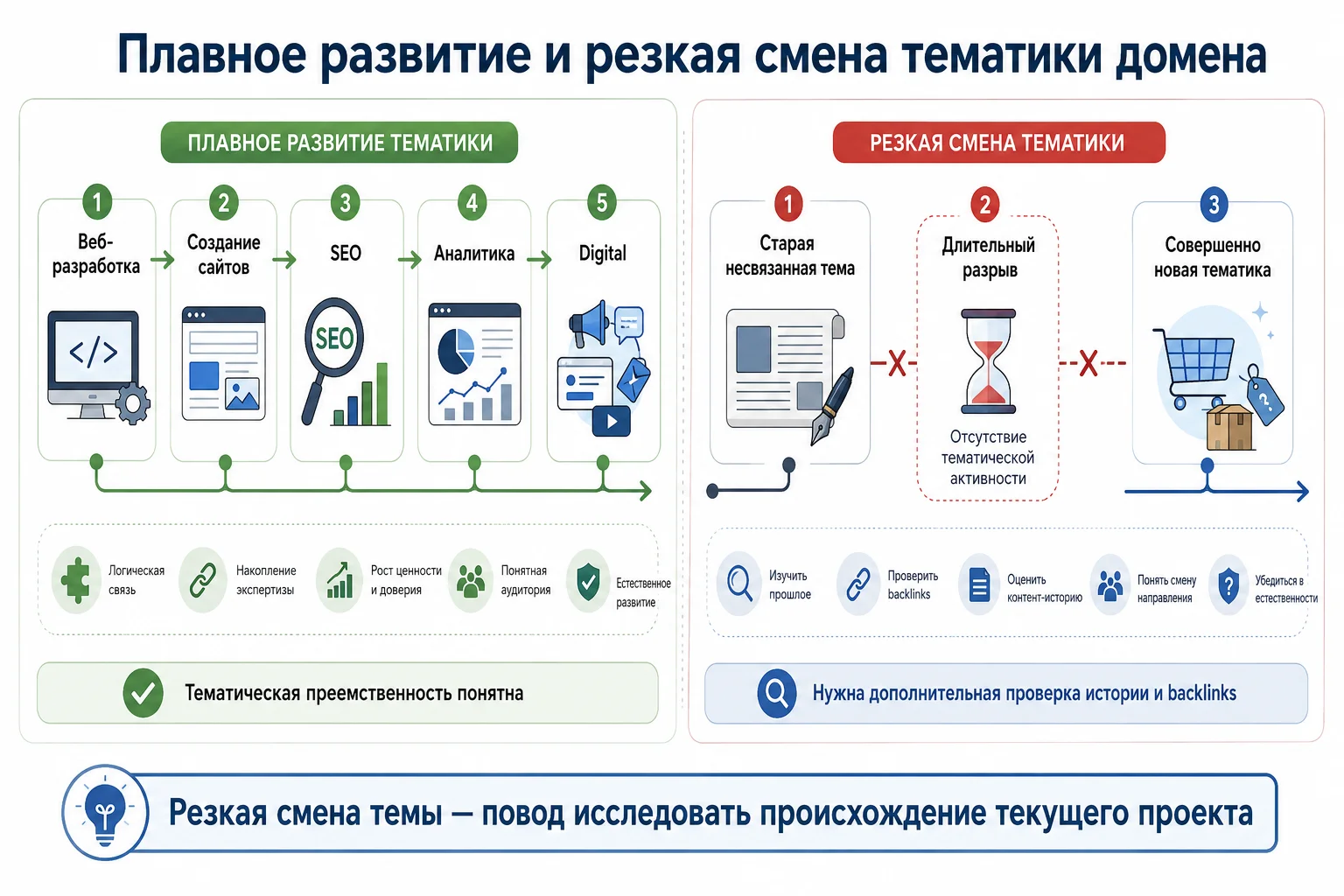 Сравнение развития и смены тематики домена