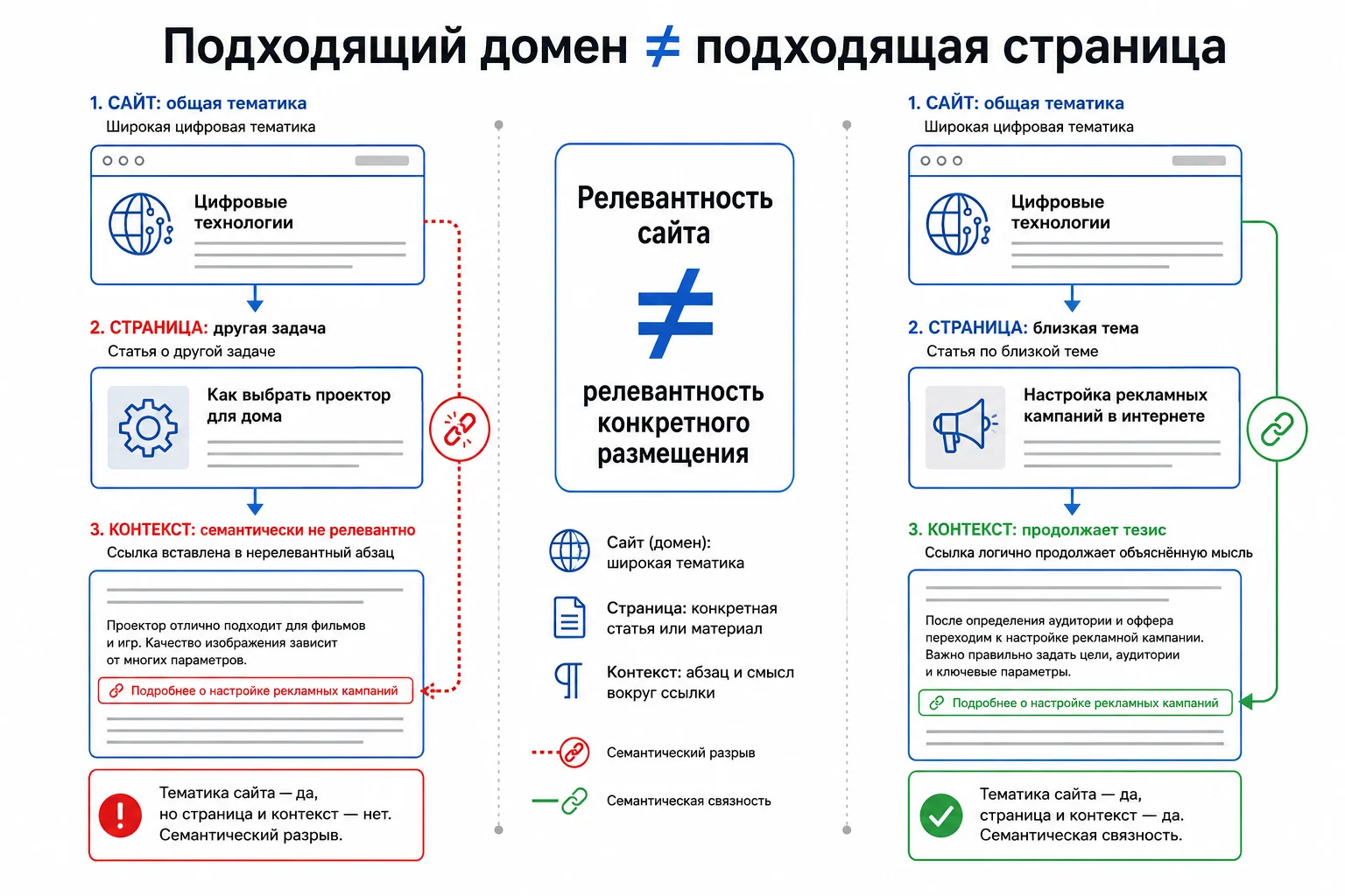 Сравнение релевантности сайта и страницы