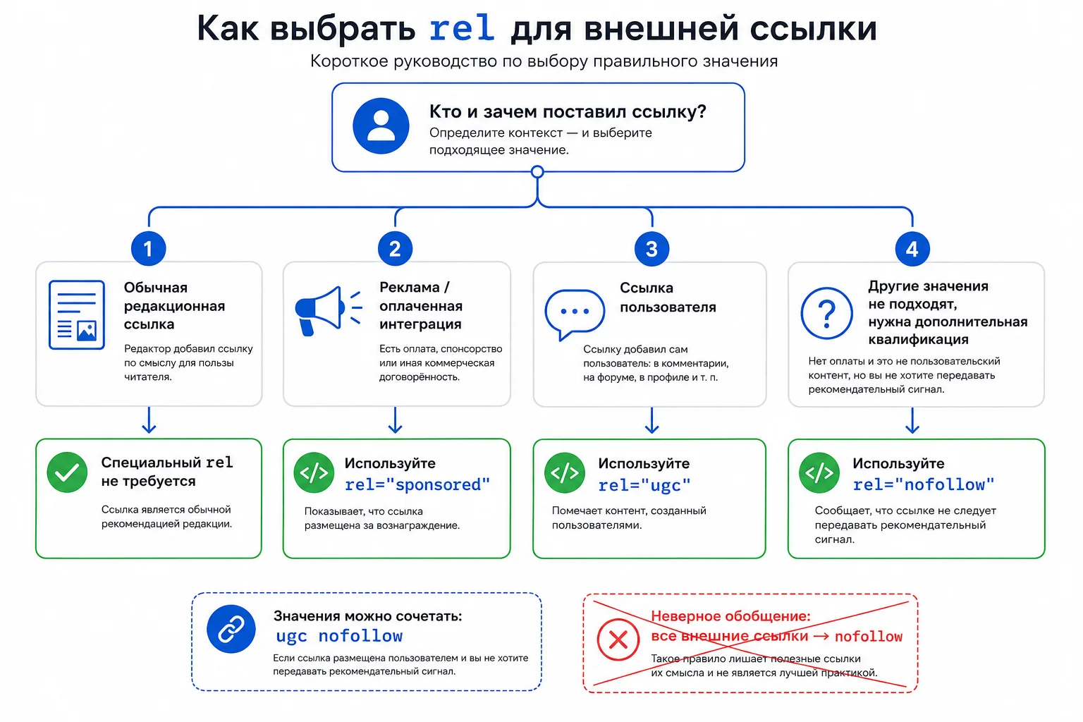 Выбор rel для разных типов внешних ссылок