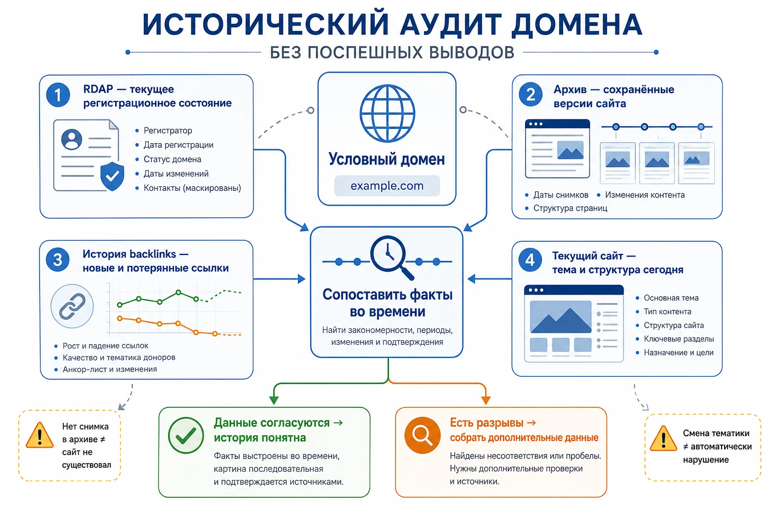 Схема исторического аудита домена