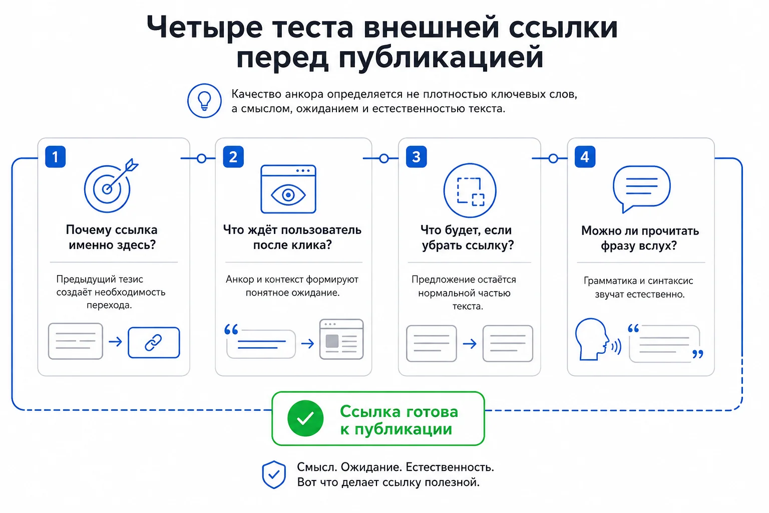 Проверка анкора и контекста внешней ссылки
