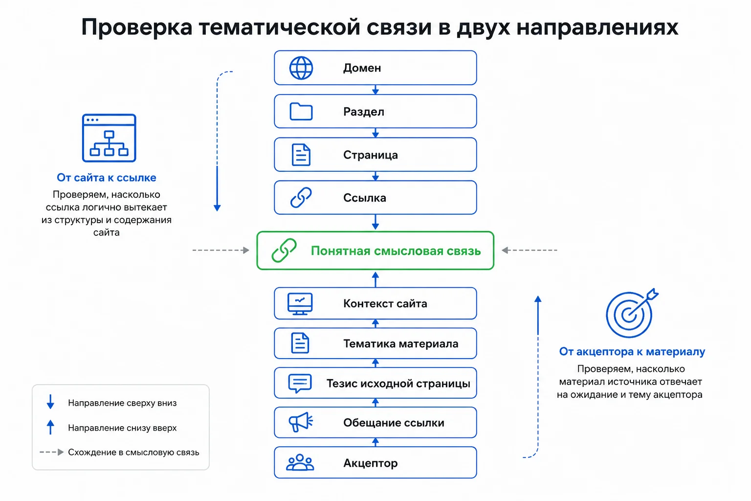 Проверка тематической связи донора и акцептора