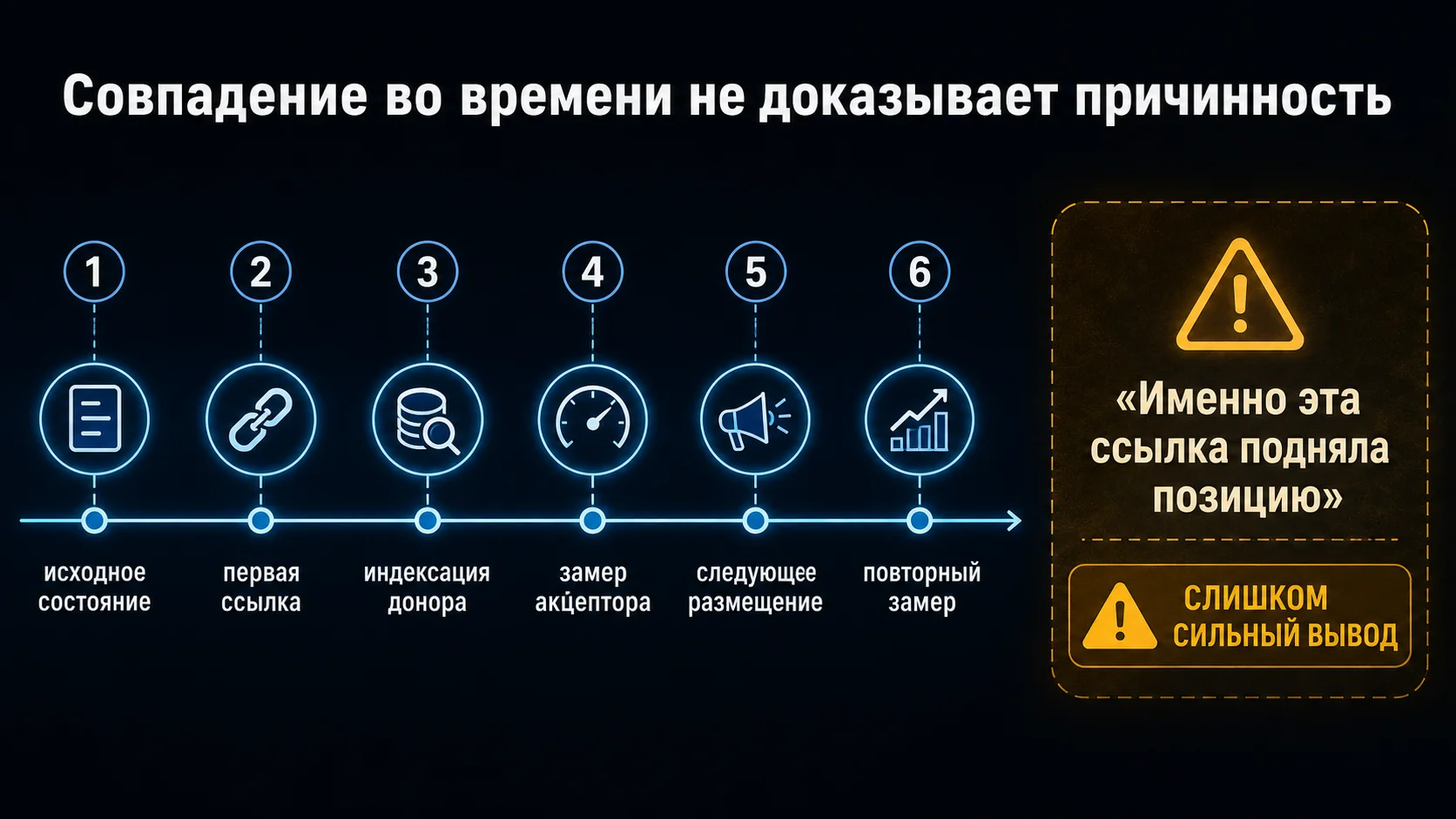 Как сопоставлять ссылочные события и динамику акцептора без подмены корреляции причиной