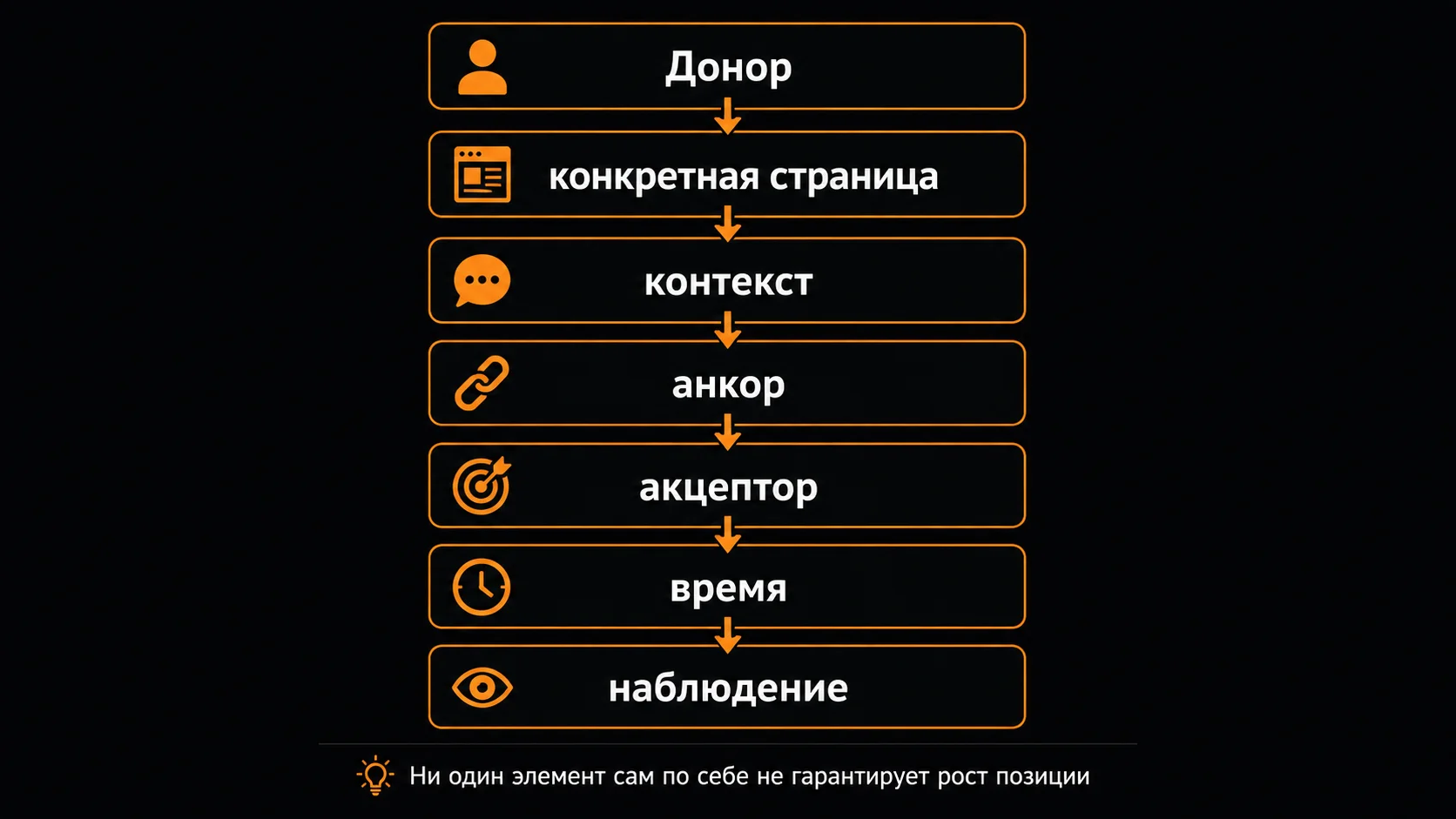 Цепочка ссылочного эксперимента: от донора и контекста до наблюдения результата
