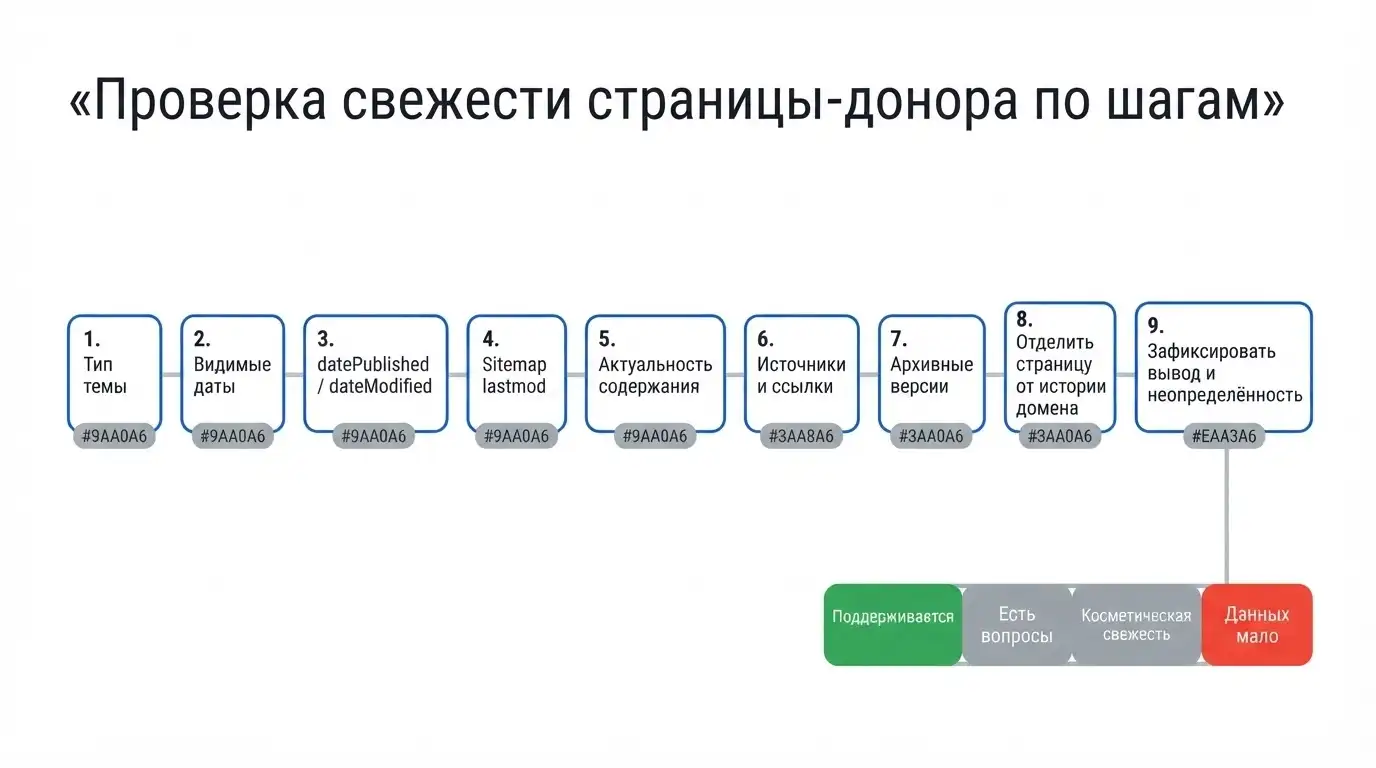 Проверка свежести страницы-донора