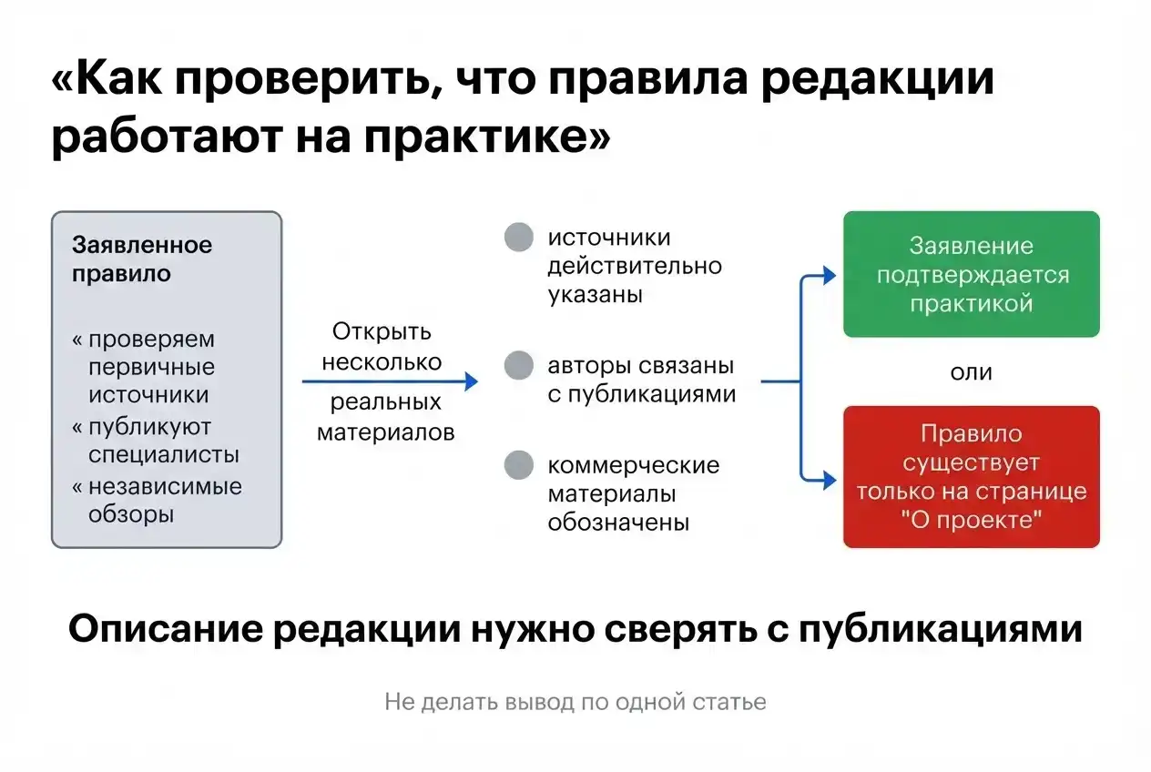 Сверка правил редакции с публикациями