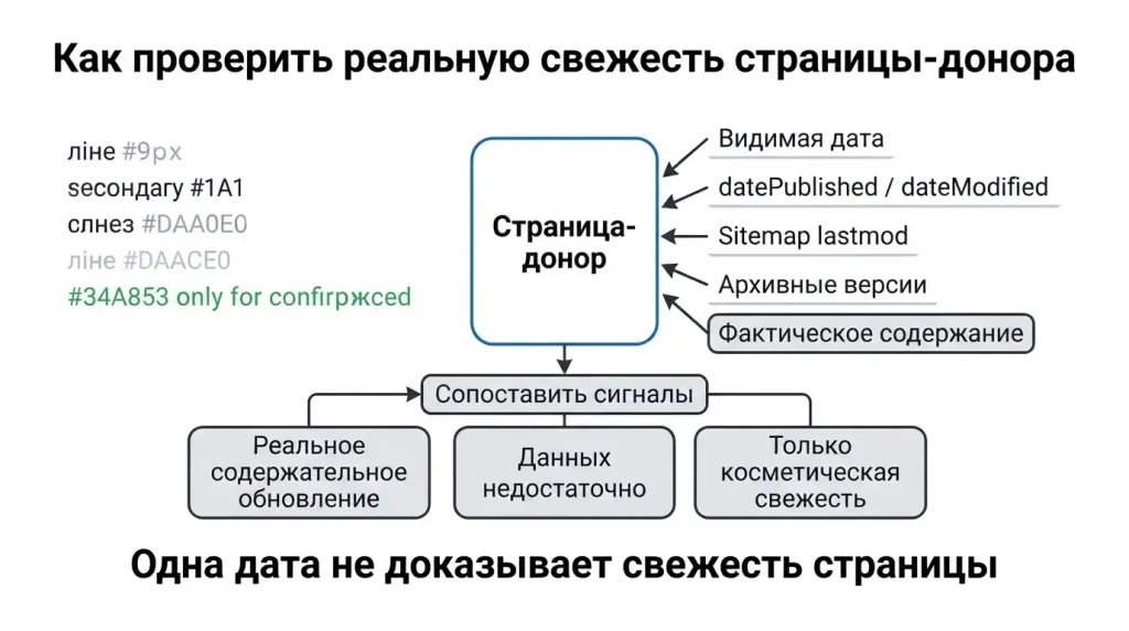 Свежесть страницы-донора: что проверять в дате публикации и истории обновлений