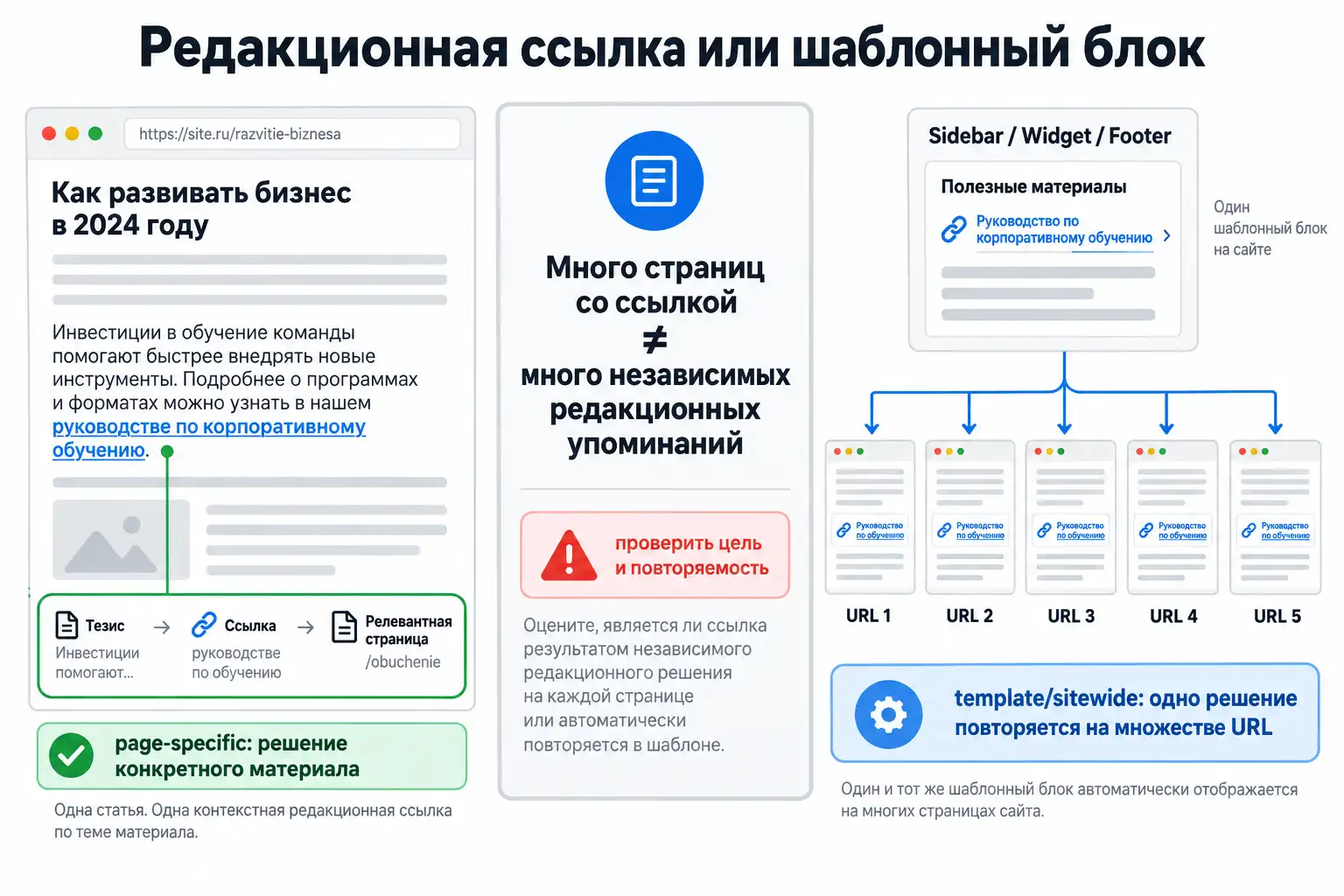 Сравнение редакционной и шаблонной внешней ссылки